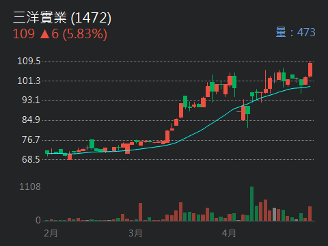 1472三洋實業的討論圖片