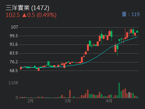 1472三洋實業的討論圖片