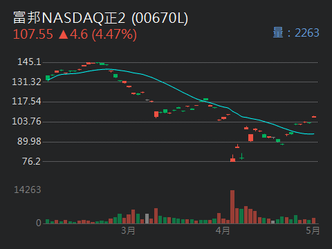 00670L富邦NASDAQ正2的討論圖片