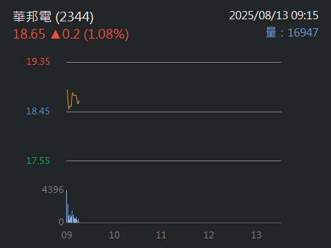 2337旺宏的討論圖片
