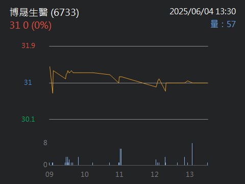 6733博晟生醫的討論圖片