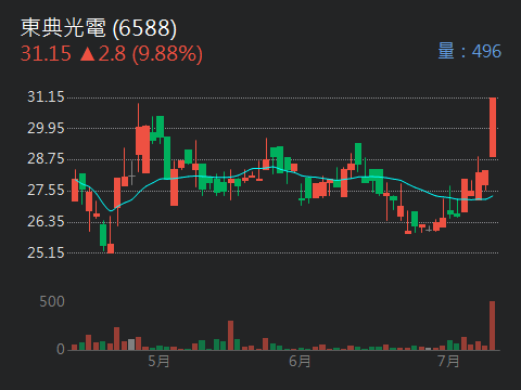 6588東典光電的討論圖片