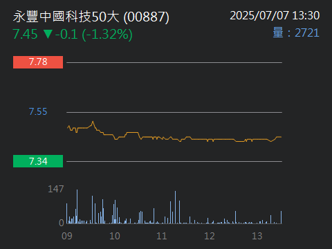 00887永豐中國科技50大的討論圖片