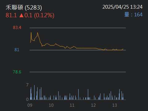 5283禾聯碩的討論圖片