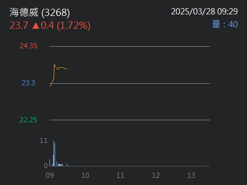 3268海德威的討論圖片
