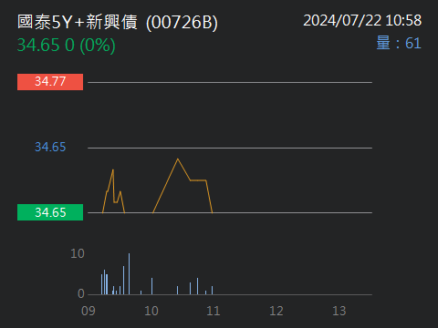 00726B國泰新興投等債的討論圖片