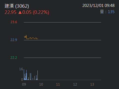 3062 建漢 加油！區域墊高了｜股市爆料同學會
