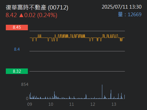 00712復華富時不動產的討論圖片