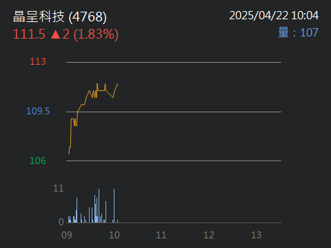 4768晶呈科技的討論圖片