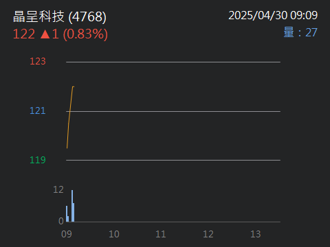 4768晶呈科技的討論圖片