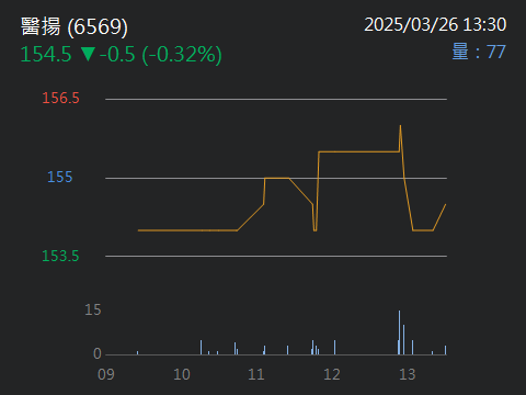 6569醫揚的討論圖片