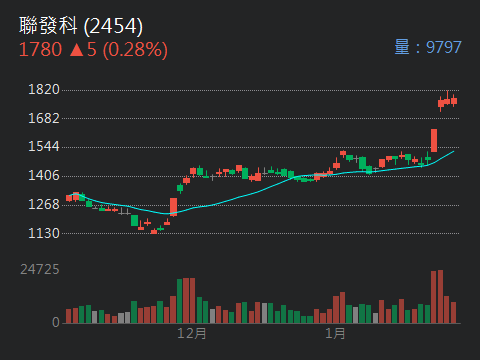 2454 聯發科 - 台灣之光｜CMoney 股市爆料同學會