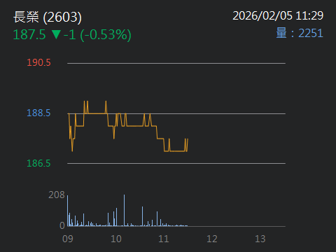 2603 長榮 - 成交量這樣差,但是籌碼非常安定｜CMoney 股市爆料同學會