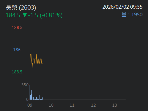 2603 長榮 - 昨天來長榮留言的記憶體朋友們,你們賺錢了嗎?｜CMoney 股市爆料同學會