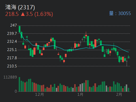 2317 鴻海 - 2月9日星期一外資主力在鴻海買賣超情況｜CMoney 股市爆料同學會