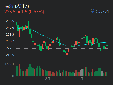 2317 鴻海 - 1月27日星期二外資主力在鴻海買賣超情況｜CMoney 股市爆料同學會