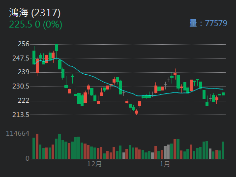 2317 鴻海 - 128外資主力在鴻海買賣超情況｜CMoney 股市爆料同學會
