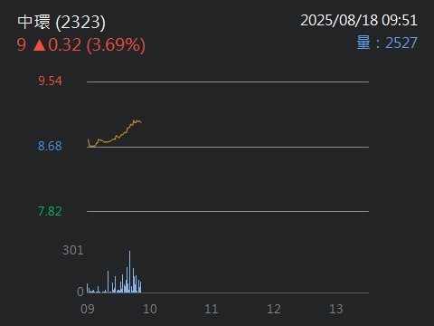 2323中環的討論圖片