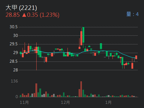 2221大甲的討論圖片