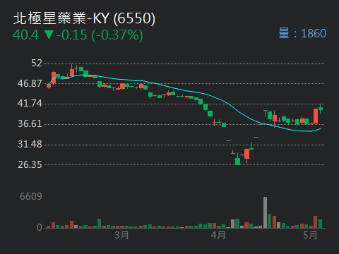 6550北極星藥業-KY的討論圖片