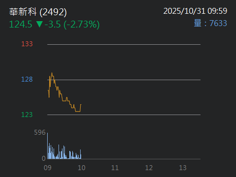 2492華新科的討論圖片