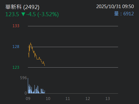 2492華新科的討論圖片