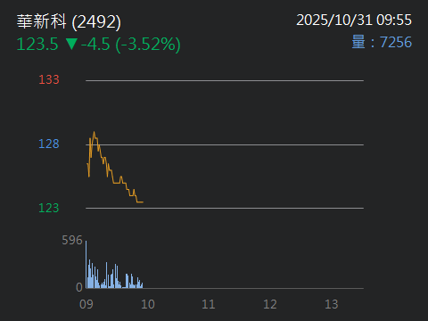 2492華新科的討論圖片