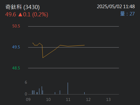 3430奇鈦科的討論圖片