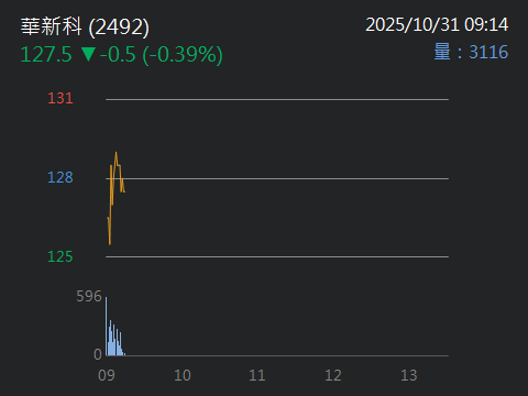 2492華新科的討論圖片