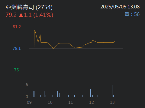 2754亞洲藏壽司的討論圖片
