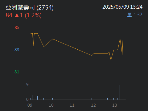 2754亞洲藏壽司的討論圖片