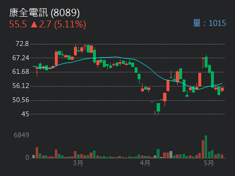 8089康全電訊的討論圖片