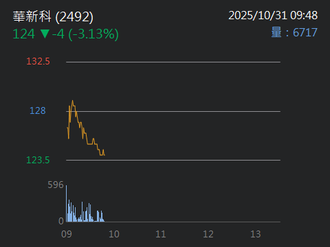 2492華新科的討論圖片