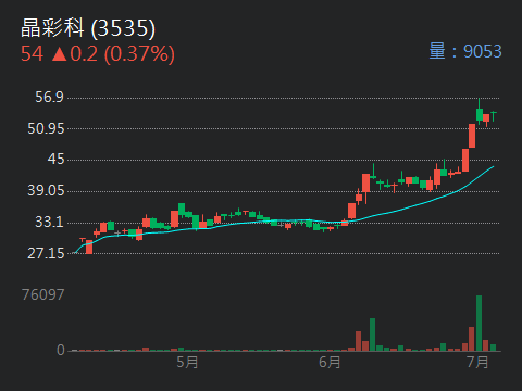 3535晶彩科的討論圖片