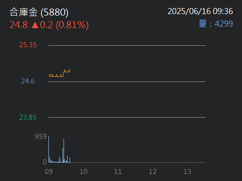 5880合庫金的討論圖片