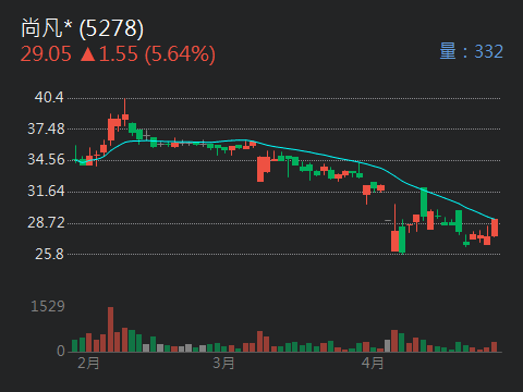 5278尚凡*的討論圖片