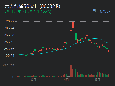 00632R元大台灣50反1的討論圖片