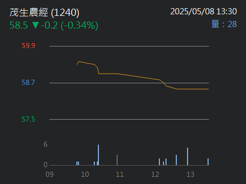 1240茂生農經的討論圖片