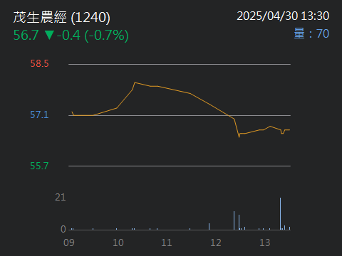 1240茂生農經的討論圖片