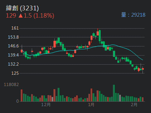3231 緯創- 緯創廣達2026合理價｜CMoney 股市爆料同學會