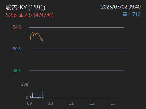 1591駿吉-KY的討論圖片