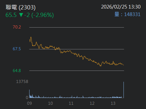 逢高獲利了結，獲利衰退中。。