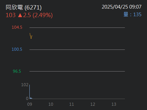 6271同欣電的討論圖片