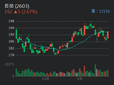 2603 長榮 - 長榮加油~衝起來💰💰🧧🧧｜CMoney 股市爆料同學會