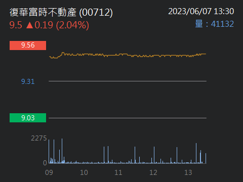00712 復華富時不動產 - 每次匯撥股利都有匯費 問復華說不能變更匯撥帳戶 請問大家是如...｜股市爆料同學會