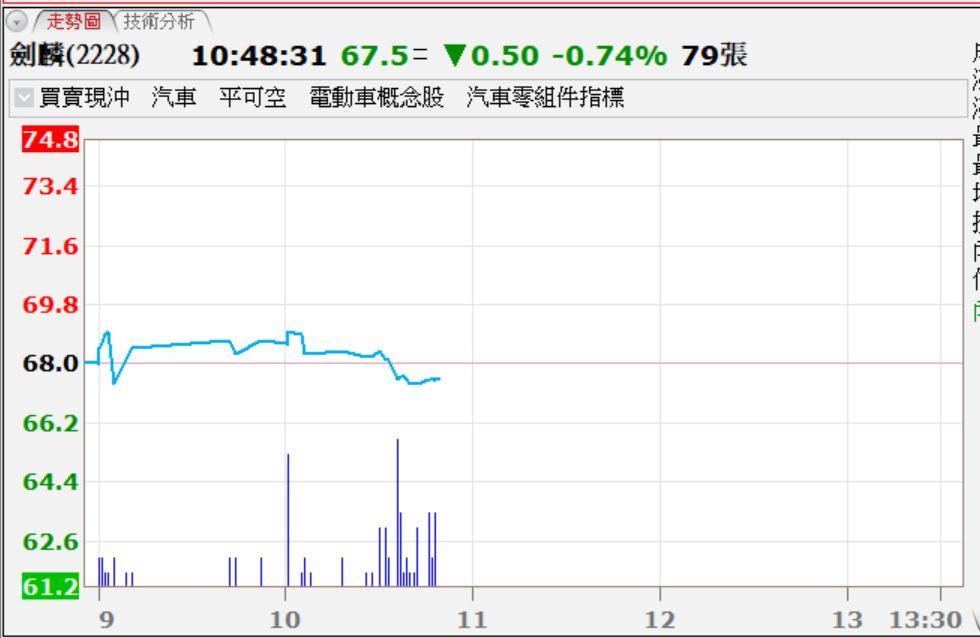 劍麟 2228 個股概覽 個股分析 股市