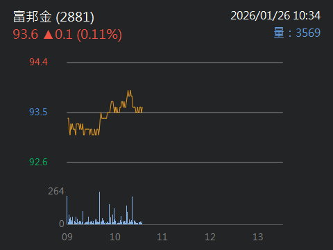 2881 富邦金- 耐心等你倒完貨｜CMoney 股市爆料同學會
