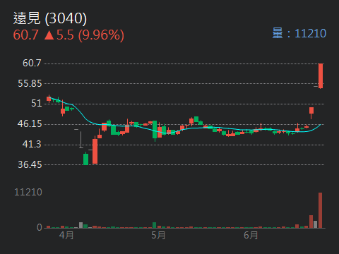 3040遠見的討論圖片