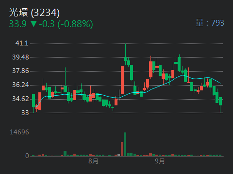 3234 光環 - 建議各位大大買進下列幾檔ETF,1.純美國的復華富時不動產0...|CMoney 股市爆料同學會