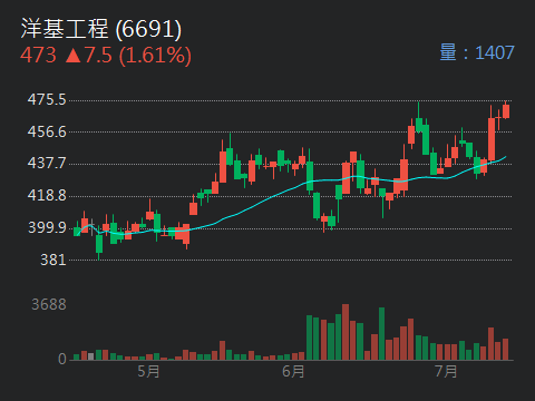 6691洋基工程的討論圖片